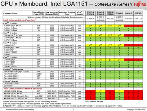 Fujitsu spills Intel 9th gen desktop CPU list - CPU - News - HEXUS.net