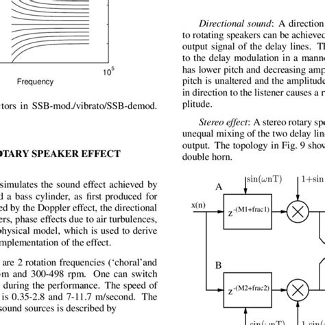 Single sideband modulation. | Download Scientific Diagram