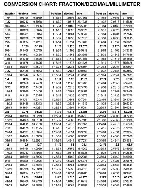 inch fraction to millimeter conversion - Buscar con Google | Fraction chart, Decimal chart ...