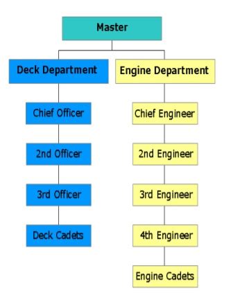 [37+] Passenger Ship Organizational Chart