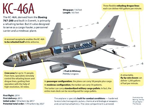 Kc-46 Pegasus Tanker Related Keywords & Suggestions - Kc-46 Pegasus Tanker Long - EroFound