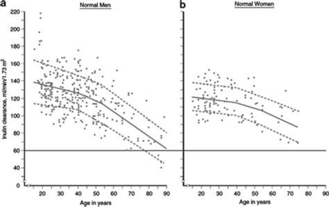 Normal values for GFR by age. GFR is shown for men (Pan | Open-i