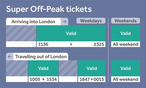 Off-Peak & Super Off-Peak single and return train tickets | EMR