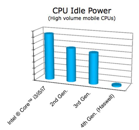 Other Power Savings & The Fourth Haswell - Intel's Haswell Architecture ...