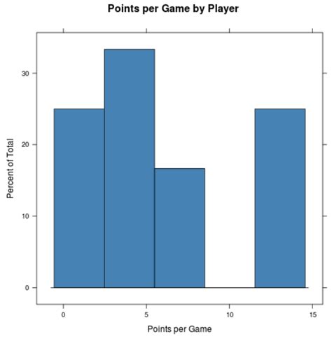 How to Create a Relative Frequency Histogram in R