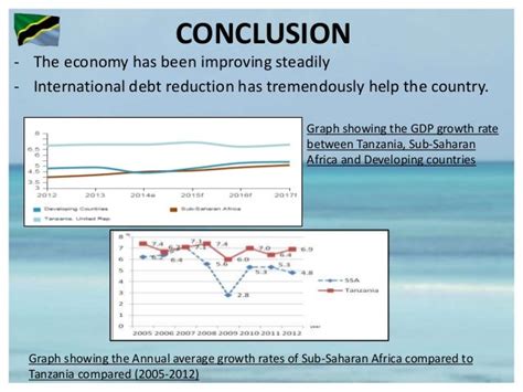 Analysis of Tanzania Economic Development