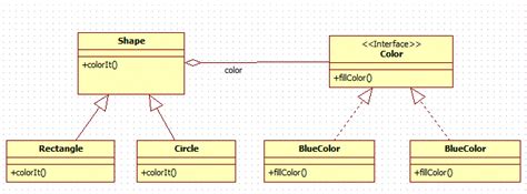 Bridge design pattern in java - Java2Blog