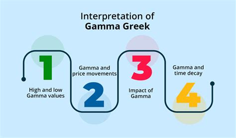 Options Greeks - Gamma: Understanding Options Trading Greeks