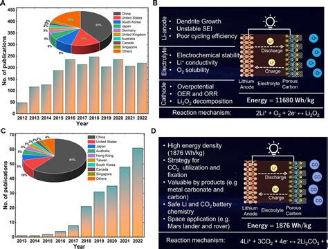 Frontiers | Lithium-CO2 batteries and beyond