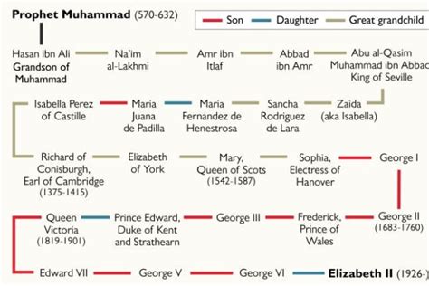 Muhammad Pbuh Family Tree | Beautiful View