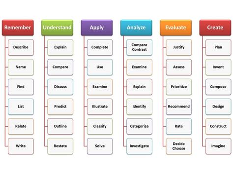 14 Bloom's Taxonomy Posters For Teachers