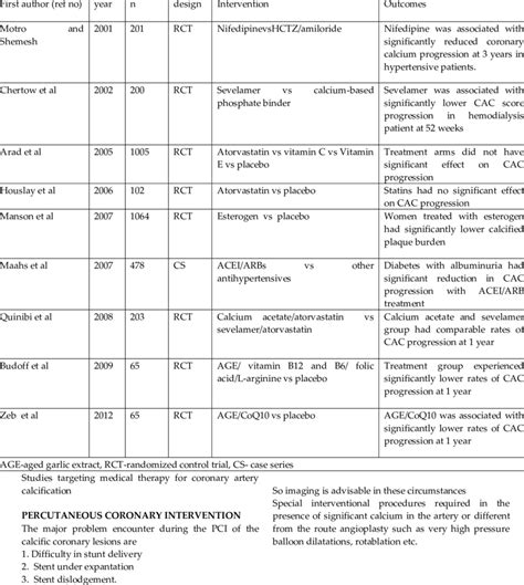 Therapies for CAC medical therapy | Download Table