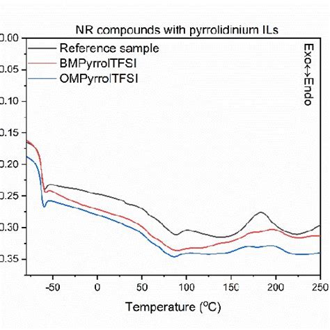 Tan Delta values as a function of temperature | Download Scientific Diagram