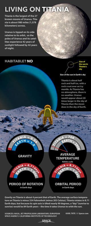 Living on Titania: Uranus' Moon Explained (Infographic) | Space