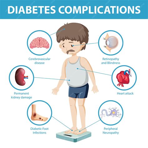 Infográfico de informações sobre complicações do diabetes | Vetor Grátis