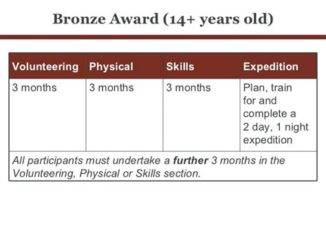 Bronze DofE