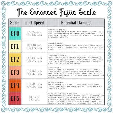 Enhanced Fujita Scale Tornado Cross-stitch Pattern - Etsy