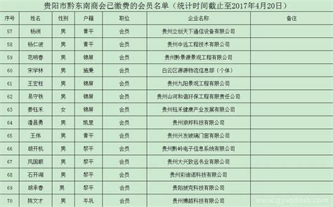 贵阳市黔东南商会截止至2017年4月20日统计在册的已缴费的会员名单|贵阳市黔东南商会-官方网站|贵阳市黔东南商会欢迎您