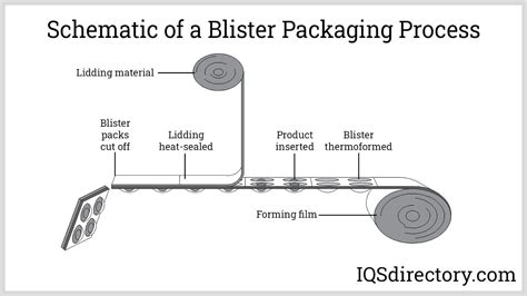 Blister Packaging: What Is It? How Is It Made? Forming, 40% OFF