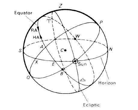 declination - How do you draw the ecliptic on a celestial sphere sketch ...