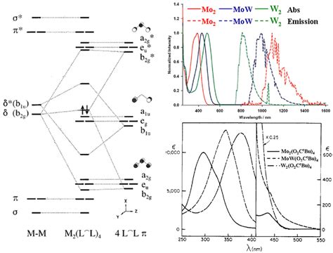 11 Left: MO diagram showing interactions of quadruple bond metal... | Download Scientific Diagram