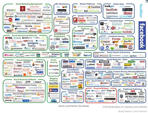 Today’s Social Media Landscape and Where You Fit In - Business 2 Community