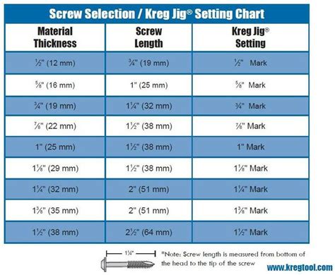 KREG Screw Selection / Jig setting Chart | Träarbete, Snickerier, Verkstad