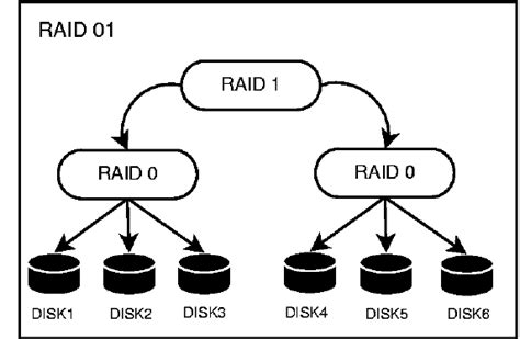 7: RAID 01 - RAID 1 consisting of RAID 0 arrays. | Download Scientific ...