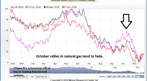 DeCarley Trading - Natural Gas Futures Winter Seasonal Chart