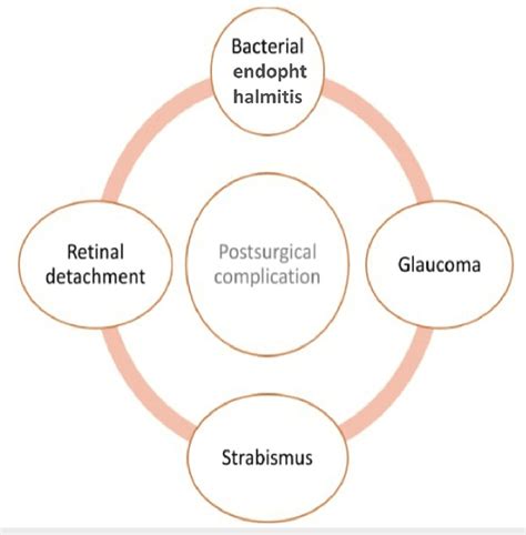 Postsurgical complications arising due to cataract surgery. | Download ...