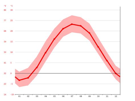 Bellevue climate: Weather Bellevue & temperature by month