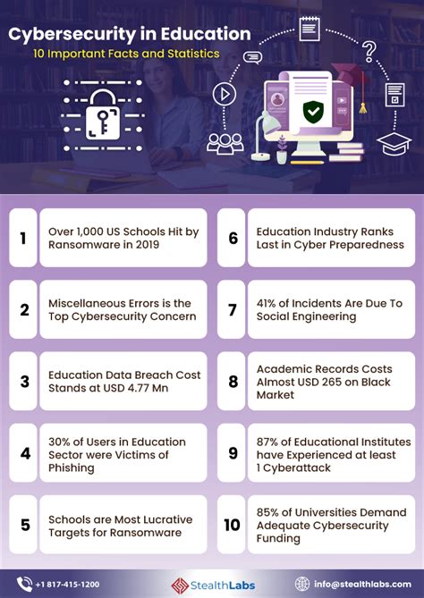 Cybersecurity in Education: 10 Important Facts and Statistics