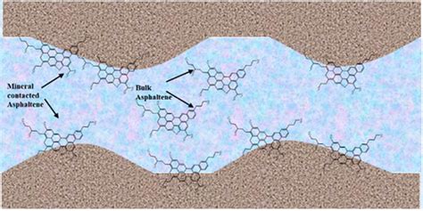 Effect of Reservoir Mineralogy on Asphaltene Structure and Remediation Strategy Efficiency ...