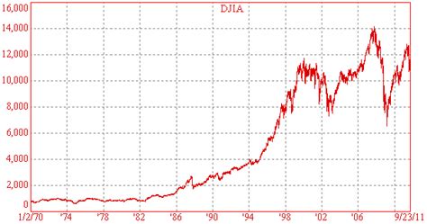 DJIA Model