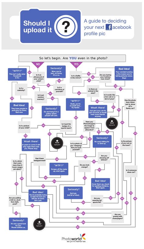 Guide For Choosing The Best Facebook Profile Picture [Flowchart] | Bit ...