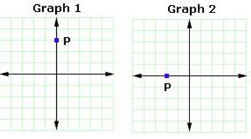 Definition and examples of x-axis | define x-axis - Geometry - Free Math Dictionary Online