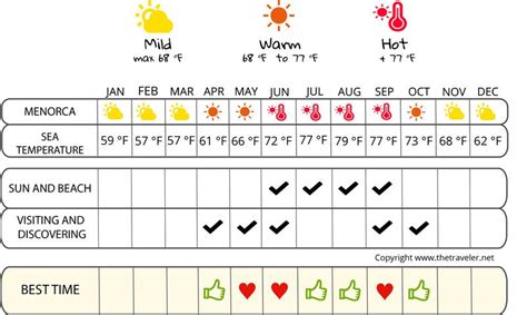 When to go to Menorca ? Climate, Temperatures and Weather