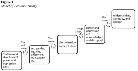 Feminist Theory – Theoretical Models for Teaching and Research