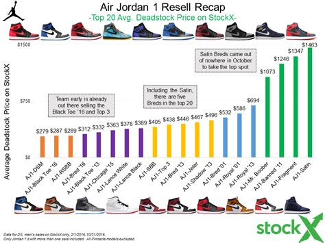 Jordan 1 Black Toe Release Prep Work - StockX News