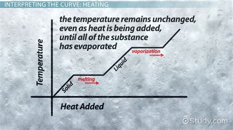 Heating Curves In Chemistry