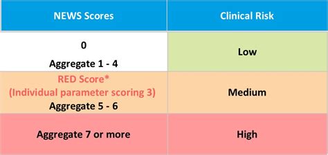 National Early Warning Score (NEWS)