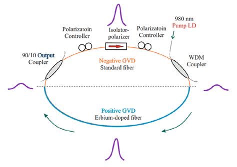 Diagram of an all-fiber laser operating in stretched pulses generation ...