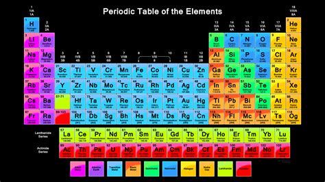 HD Wallpaper of Periodic Table - Vibrant Color Periodic Table
