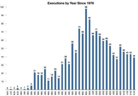 Maher: U.S. ranks fifth in the world in number of executions | PunditFact