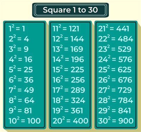 Squares 1 to 30: Chart, Table, Tricks to Remember, and Examples