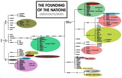 Table of Nations: Foundation of the Nations Diagram