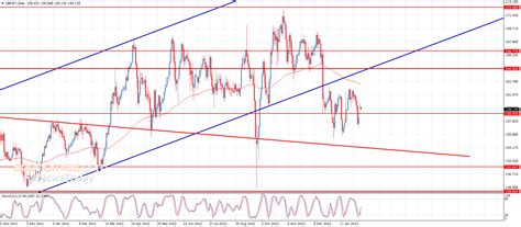 GBP JPY Analysis | British Pound Yen Analysis | Pound Yen Forex