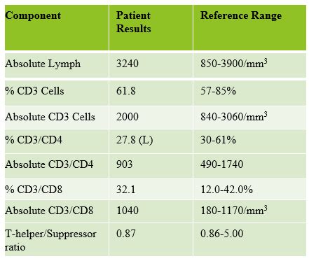 Lymphocyte Subset Panels (AKA T4T8 Assays) – Lablogatory