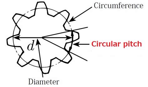 Circular Pitch | Gear Nomenclature | KHK