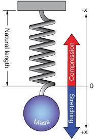 Spring Force Formula: Definition, Applications, Solved Examples